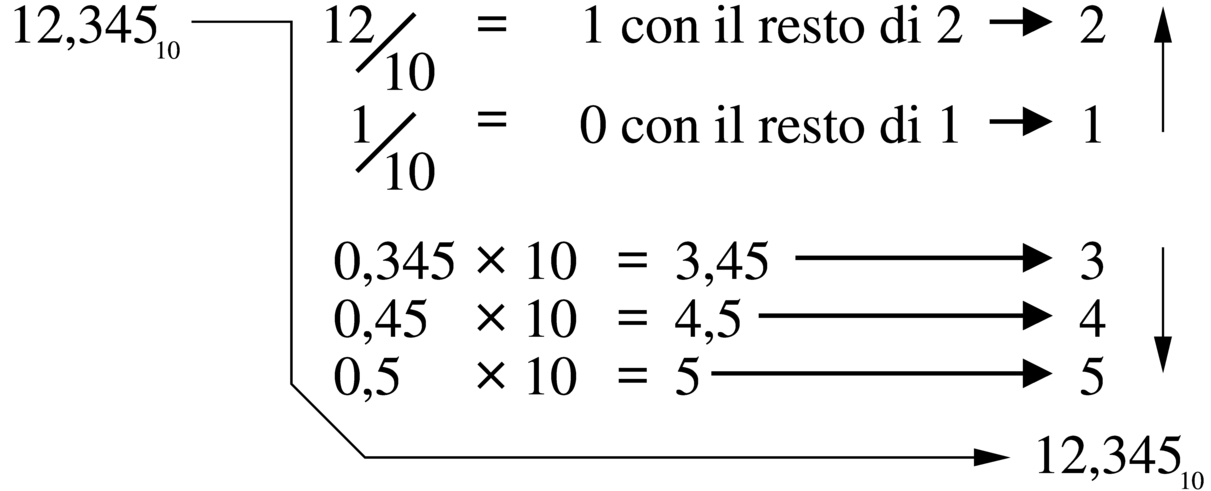 Conversione Da Base 10 A Base 2 a2 --- Aritmetica elementare