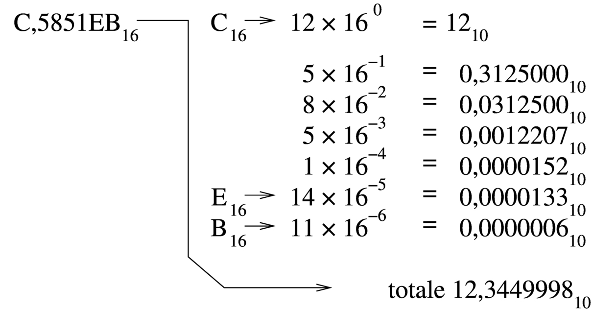 Conversione Da Base 10 A Base 2 a2 --- Aritmetica elementare